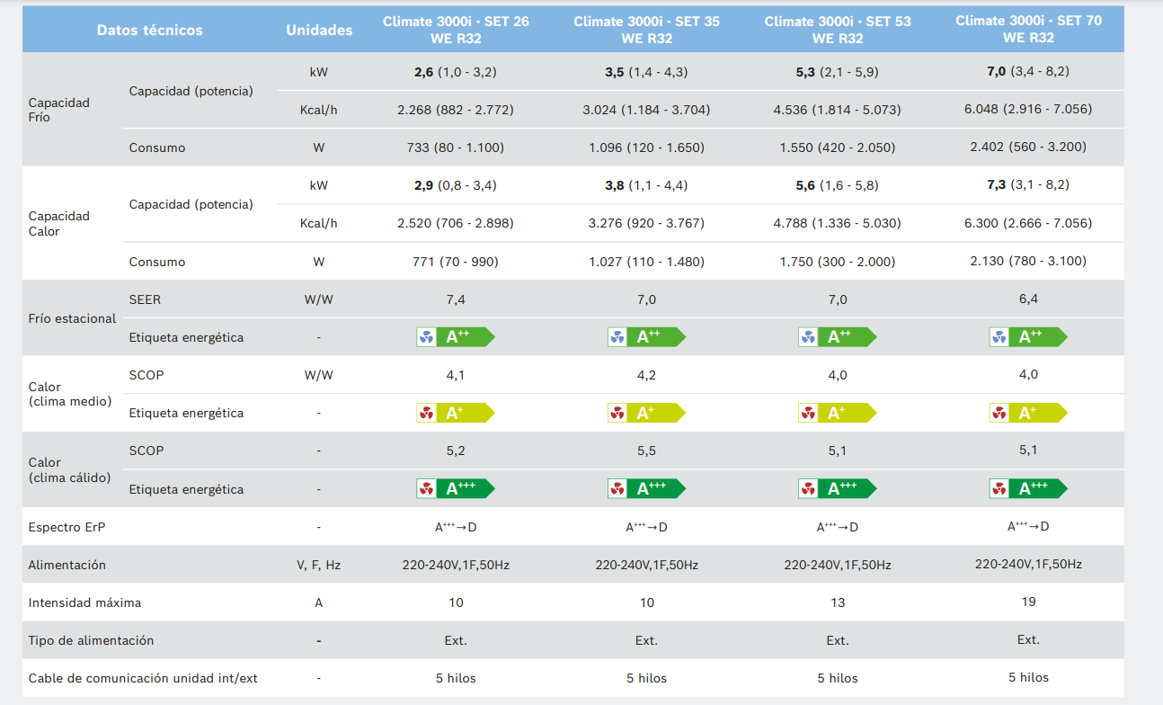 Aire Acondicionado Bosch Climate I Set We